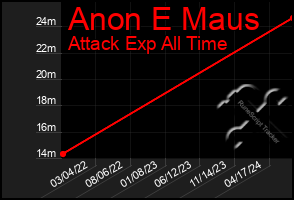 Total Graph of Anon E Maus