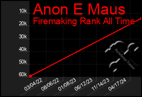 Total Graph of Anon E Maus