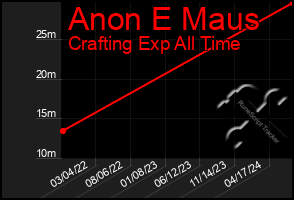 Total Graph of Anon E Maus