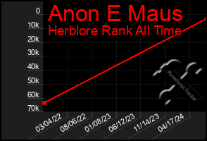 Total Graph of Anon E Maus