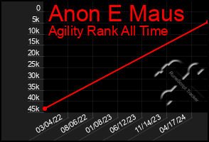 Total Graph of Anon E Maus