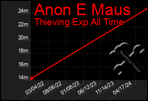 Total Graph of Anon E Maus