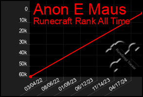 Total Graph of Anon E Maus