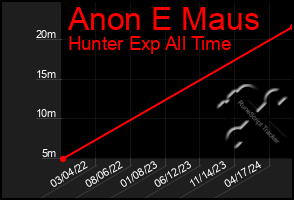 Total Graph of Anon E Maus