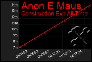 Total Graph of Anon E Maus