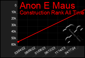 Total Graph of Anon E Maus