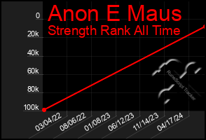 Total Graph of Anon E Maus