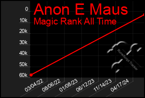 Total Graph of Anon E Maus