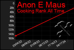 Total Graph of Anon E Maus