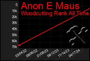 Total Graph of Anon E Maus