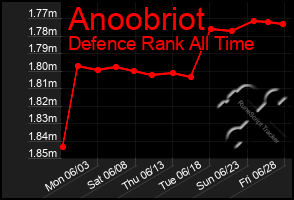 Total Graph of Anoobriot