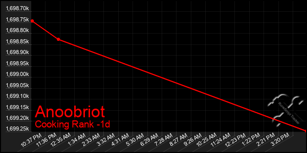 Last 24 Hours Graph of Anoobriot