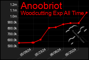 Total Graph of Anoobriot