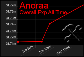 Total Graph of Anoraa