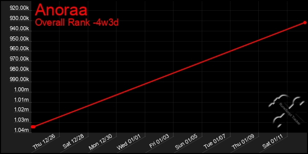 Last 31 Days Graph of Anoraa