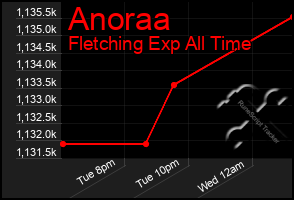 Total Graph of Anoraa