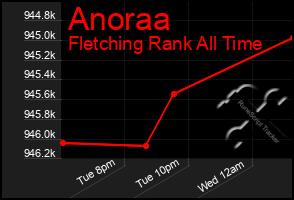 Total Graph of Anoraa