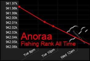 Total Graph of Anoraa