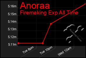 Total Graph of Anoraa