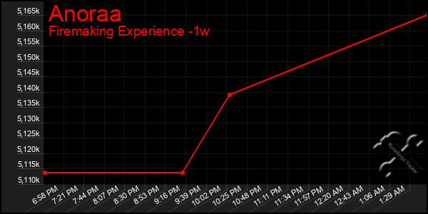 Last 7 Days Graph of Anoraa