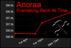 Total Graph of Anoraa