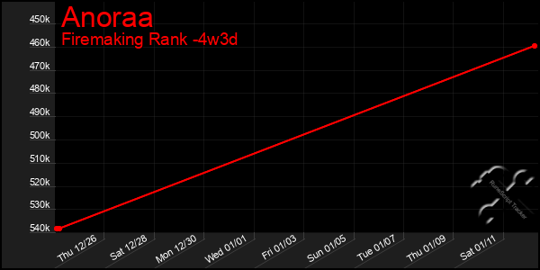 Last 31 Days Graph of Anoraa