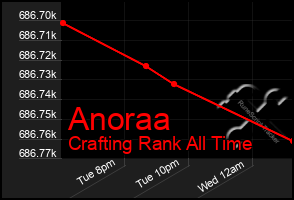 Total Graph of Anoraa