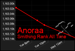 Total Graph of Anoraa