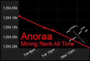 Total Graph of Anoraa