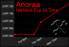 Total Graph of Anoraa