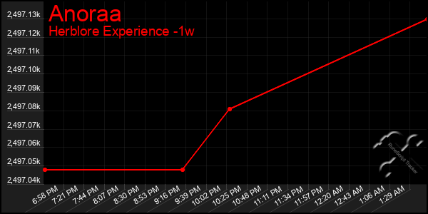 Last 7 Days Graph of Anoraa