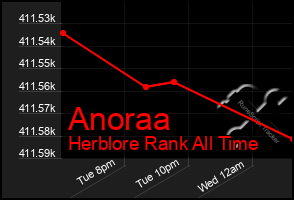 Total Graph of Anoraa