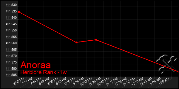 Last 7 Days Graph of Anoraa