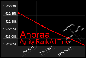 Total Graph of Anoraa