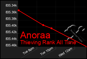 Total Graph of Anoraa