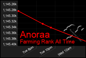 Total Graph of Anoraa