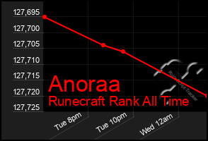 Total Graph of Anoraa