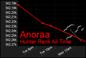 Total Graph of Anoraa