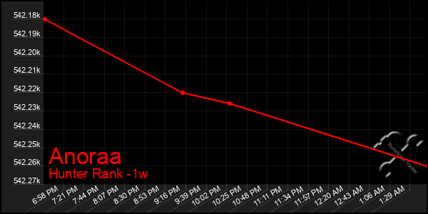 Last 7 Days Graph of Anoraa