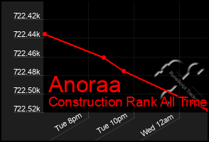 Total Graph of Anoraa