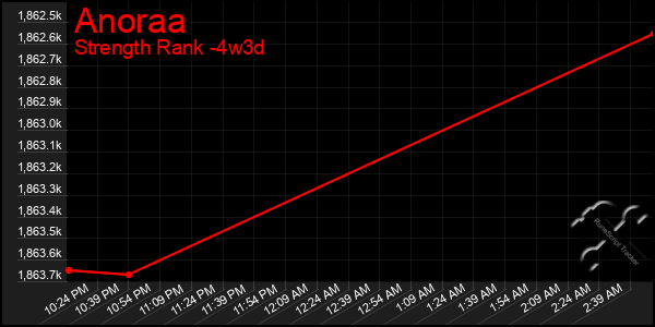 Last 31 Days Graph of Anoraa