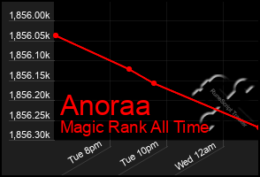 Total Graph of Anoraa