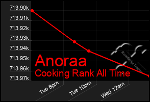 Total Graph of Anoraa