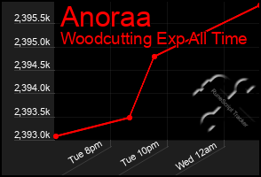 Total Graph of Anoraa