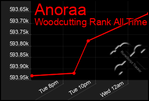 Total Graph of Anoraa