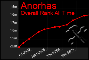 Total Graph of Anorhas