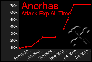 Total Graph of Anorhas