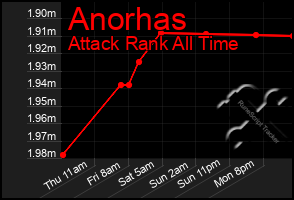 Total Graph of Anorhas