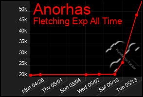 Total Graph of Anorhas
