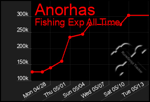 Total Graph of Anorhas